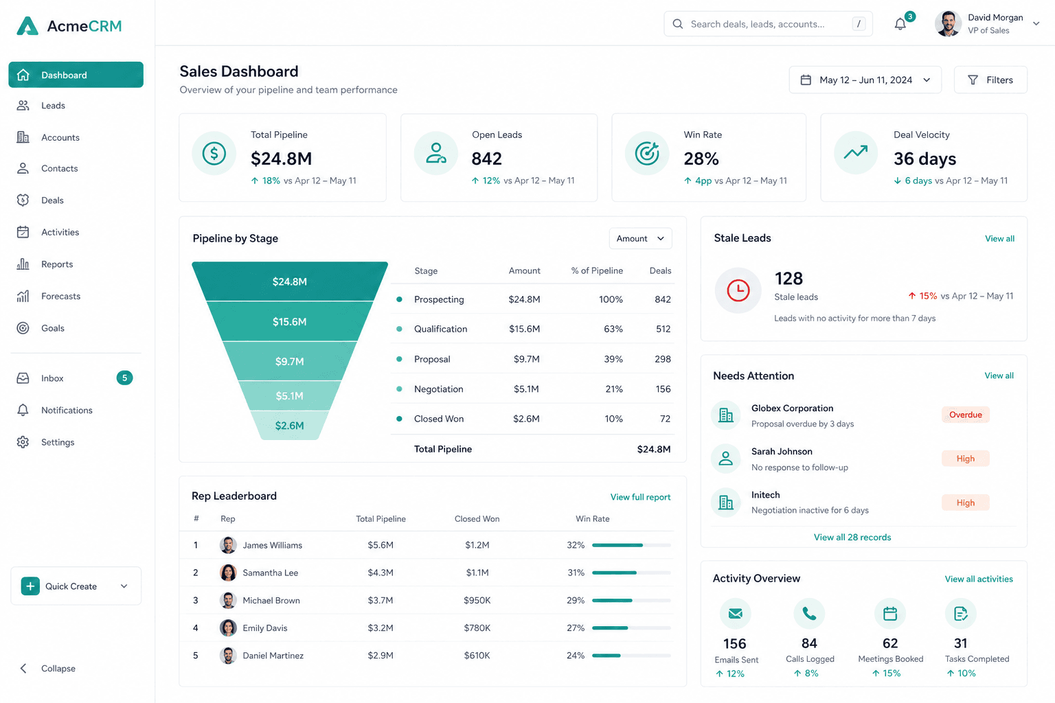 Sales dashboard with pipeline KPIs and funnel