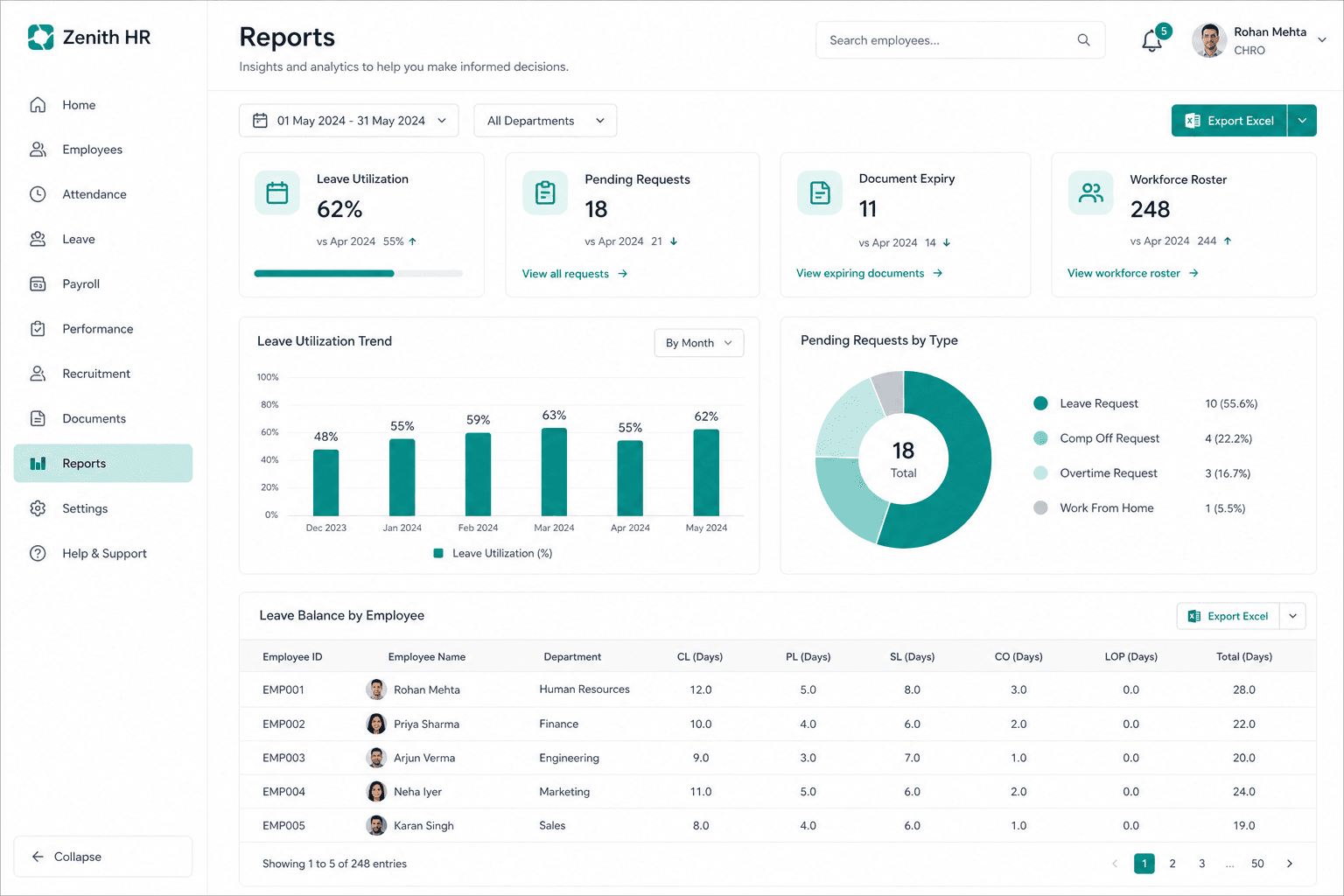 HR reports dashboard with leave utilization and roster